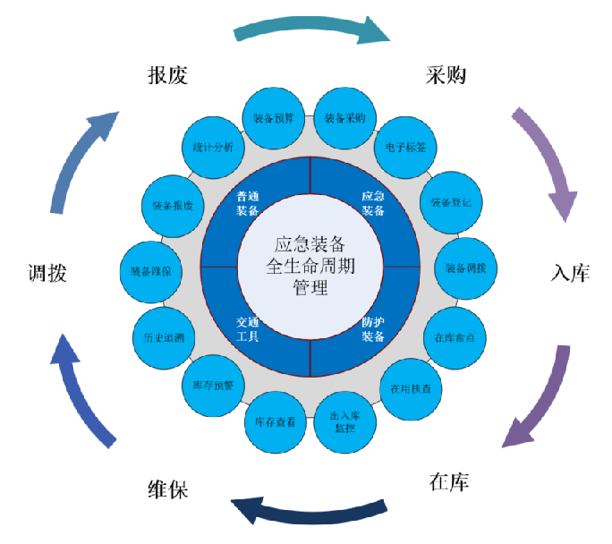 應急裝備管理系統(tǒng)解決方案(圖5) 應急裝備管理系統(tǒng)解決方案(圖5)