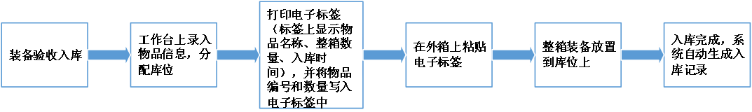 應急裝備管理系統(tǒng)解決方案(圖8) 應急裝備管理系統(tǒng)解決方案(圖8)