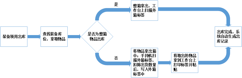應急裝備管理系統(tǒng)解決方案(圖9) 應急裝備管理系統(tǒng)解決方案(圖9)