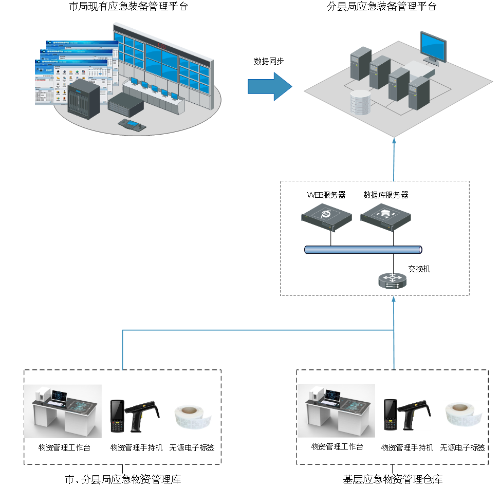 應急裝備管理系統(tǒng)解決方案(圖6) 應急裝備管理系統(tǒng)解決方案(圖6)
