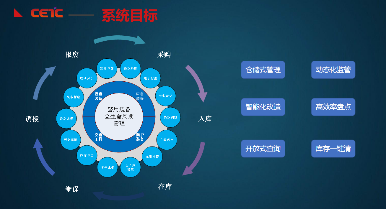 警用裝備管理系統(tǒng)解決方案(圖2)