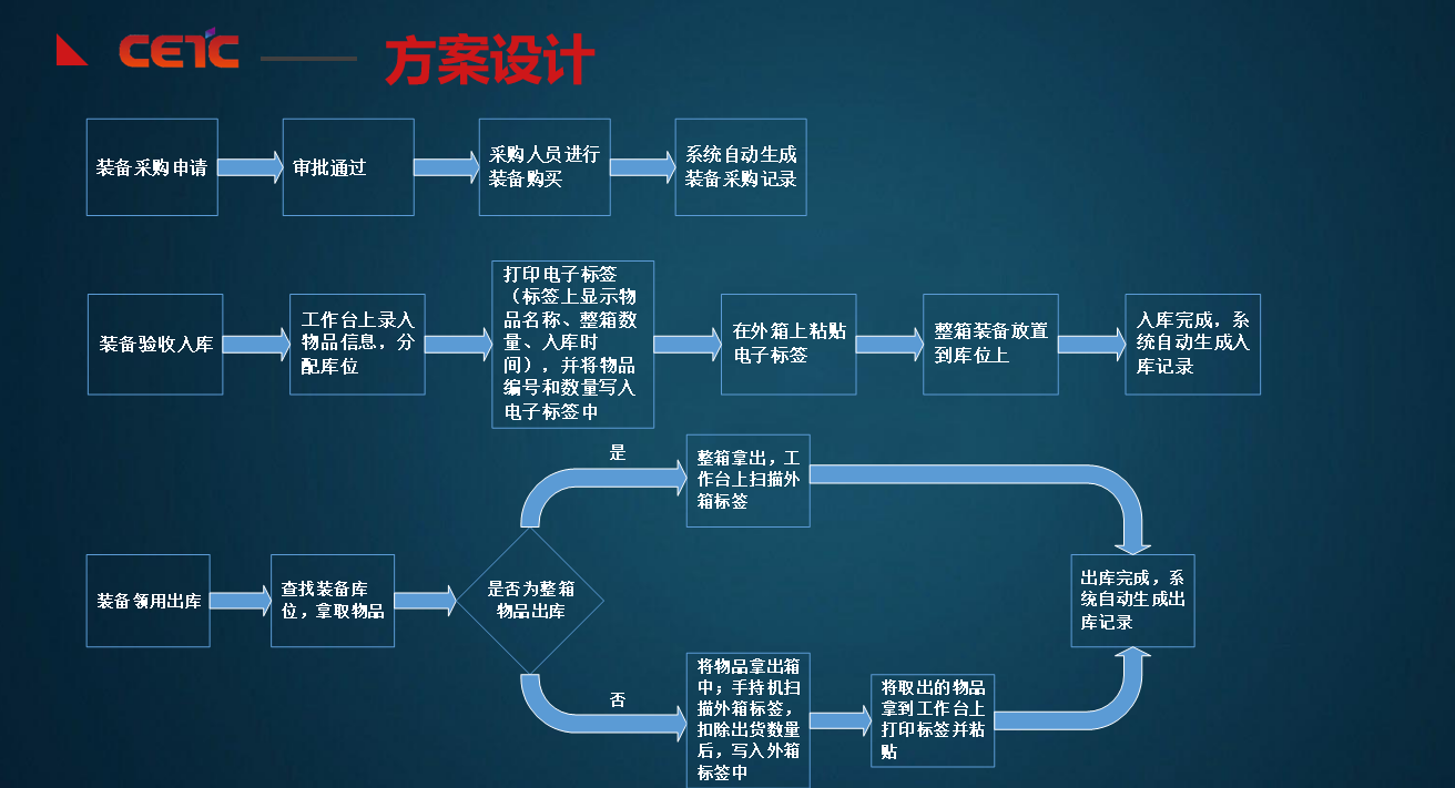 警用裝備管理系統(tǒng)解決方案(圖5)